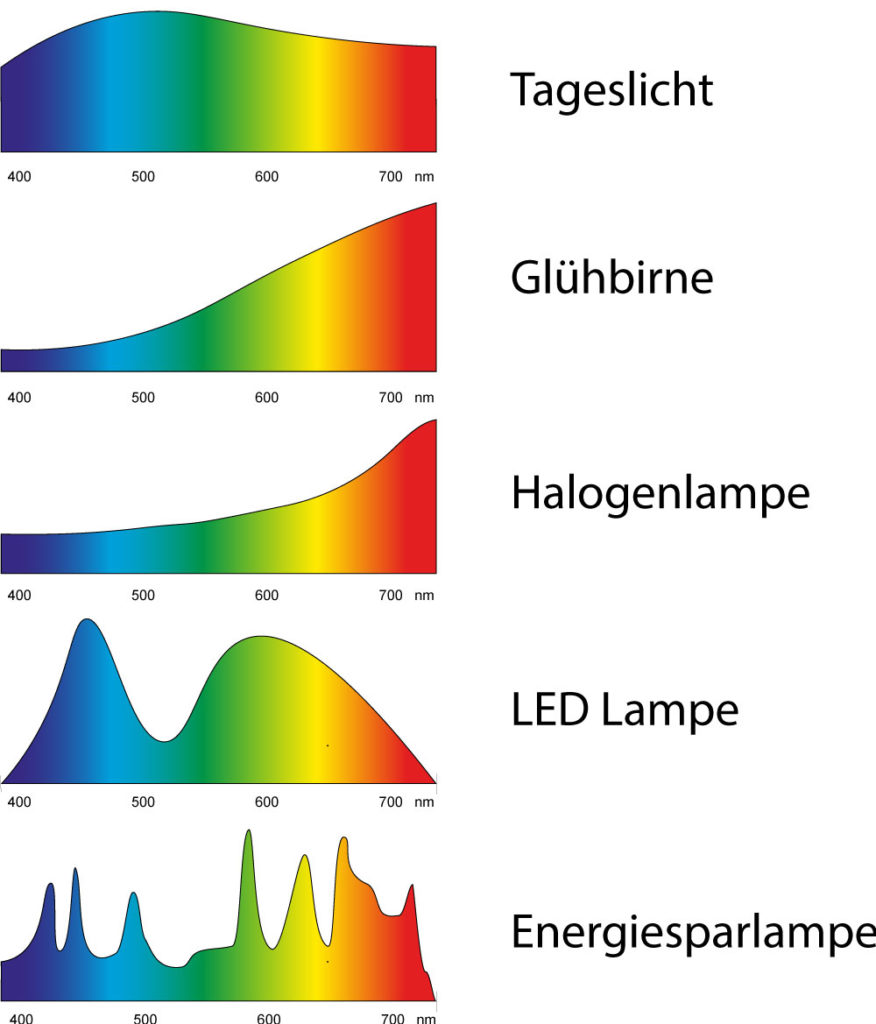 Welches Leuchtmittel strahlt am meisten ? LED vs Xenon vs Halogen